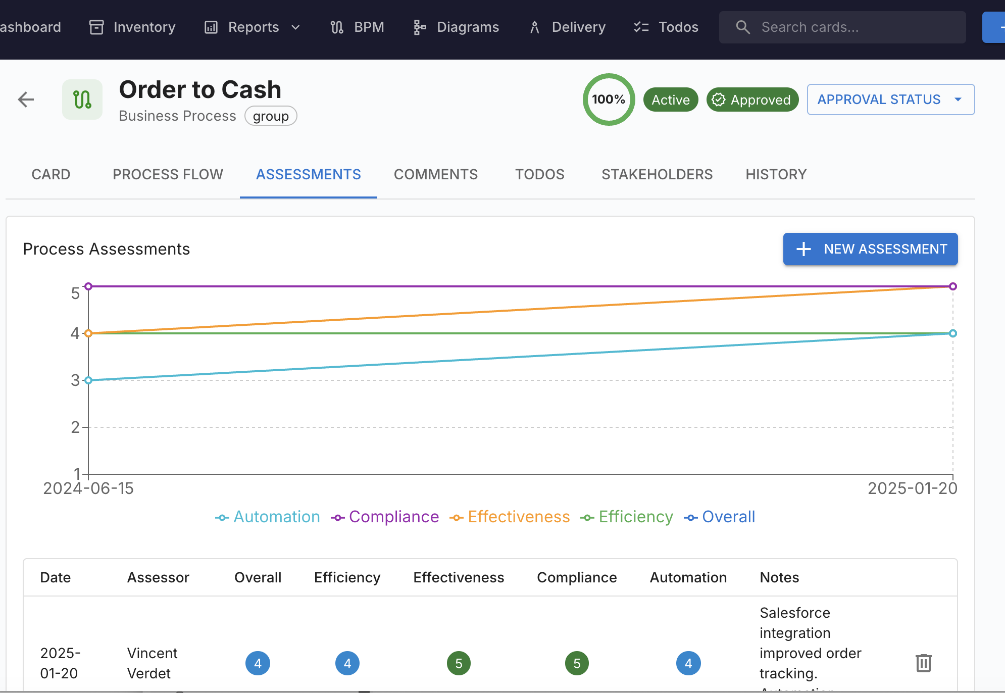 Process assessment scores